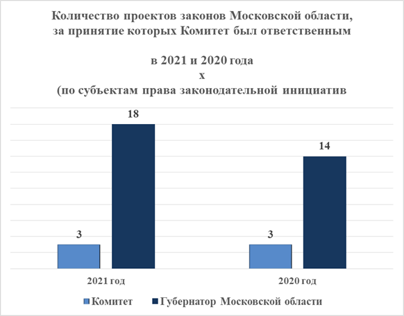 Постановление Думы Московской области от 17.02.2022 N 30/16-П "Об Отчете о деятельности Комитета по аграрной политике и потребительскому рынку за 2021 год"