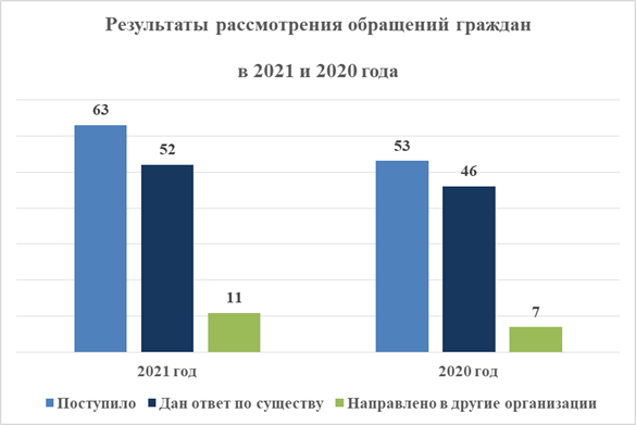 Постановление Думы Московской области от 17.02.2022 N 30/16-П "Об Отчете о деятельности Комитета по аграрной политике и потребительскому рынку за 2021 год"