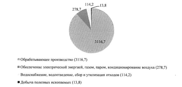 Постановление Правительства Московской области от 06.05.2022 N 452/14 "Об инвестиционной стратегии Московской области до 2024 года и на перспективу до 2030 года"