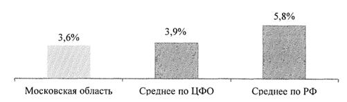 Постановление Правительства Московской области от 06.05.2022 N 452/14 "Об инвестиционной стратегии Московской области до 2024 года и на перспективу до 2030 года"