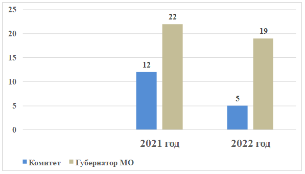 Постановление Думы Московской области от 26.01.2023 N 28/44-П "Об Отчете о деятельности Комитета по образованию, культуре, науке, туризму, спорту и молодежной политике за 2022 год