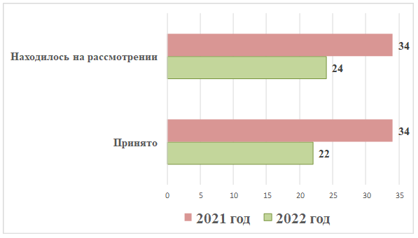 Постановление Думы Московской области от 26.01.2023 N 28/44-П "Об Отчете о деятельности Комитета по образованию, культуре, науке, туризму, спорту и молодежной политике за 2022 год