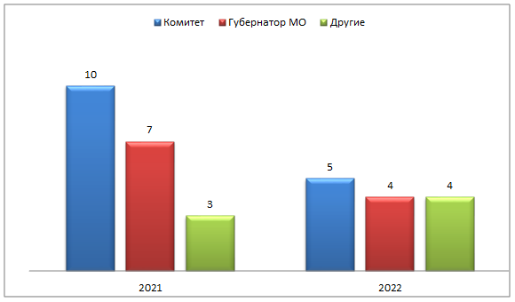 Постановление Думы Московской области от 26.01.2023 N 29/44-П "Об Отчете о деятельности Комитета по местному самоуправлению за 2022 год