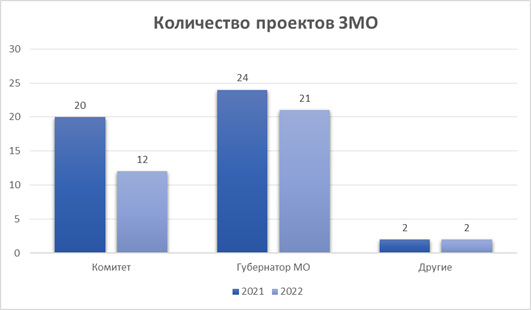 Постановление Думы Московской области от 09.02.2023 N 21/45-П "Об отчете о деятельности Комитета по вопросам государственной власти и региональной безопасности за 2022 год"