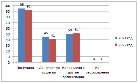 Постановление Думы Московской области от 09.02.2023 N 22/45-П "Об Отчете о деятельности Комитета по транспортно-дорожному комплексу и информационным технологиям за 2022 год"