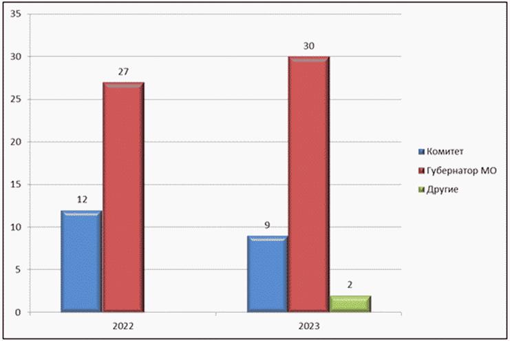 Постановление Думы Московской области от 25.01.2024 N 22/73-П "Об отчете о деятельности Комитета по имущественным отношениям, природопользованию и экологии за 2023 год"