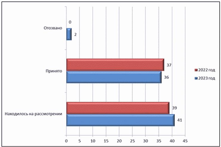 Постановление Думы Московской области от 25.01.2024 N 22/73-П "Об отчете о деятельности Комитета по имущественным отношениям, природопользованию и экологии за 2023 год"
