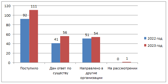 Постановление Думы Московской области от 08.02.2024 N 11/75-П "Об Отчете о деятельности Комитета по транспортно-дорожному комплексу и информационным технологиям за 2023 год"