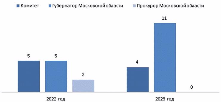 Постановление Думы Московской области от 08.02.2024 N 12/75-П "Об отчете о деятельности Комитета по аграрной политике и потребительскому рынку за 2023 год"