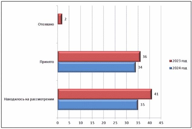 Постановление Думы Московской области от 16.01.2025 N 16/102-П "Об отчете о деятельности Комитета по имущественным отношениям, природопользованию и экологии за 2024 год"