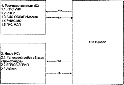 Постановление Правительства Московской области от 09.12.2025 N 1660-ПП "О создании государственной информационной системы Московской области «Единый цифровой контур обращения с отходами строительства, сноса зданий и сооружений, в том числе грунтами»". Рис. 1