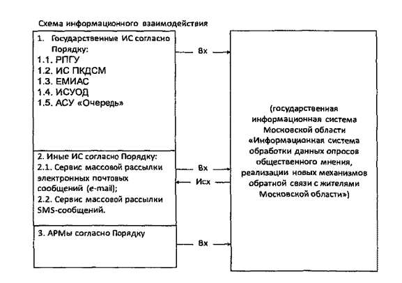 Постановление Правительства Московской области от 23.12.2025 N 1773-ПП "О внесении изменений в постановление Правительства Московской области от 03.06.2020 N 304/15 «О государственной информационной системе Московской области «Информационная система обработки данных опросов общественного мнения, реализации новых механизмов обратной связи с жителями Московской области»". Рис. 1