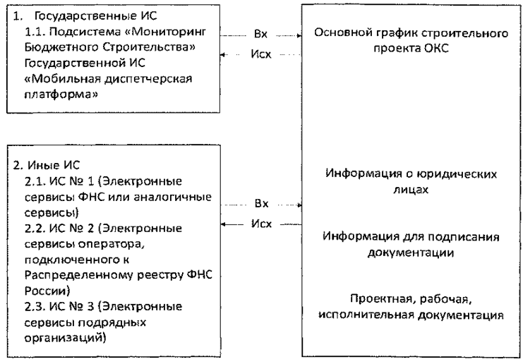Постановление Правительства Московской области от 26.01.2026 N 48-ПП "О создании государственной информационной системы Московской области «Управление строительной деятельностью»". Рис. 1