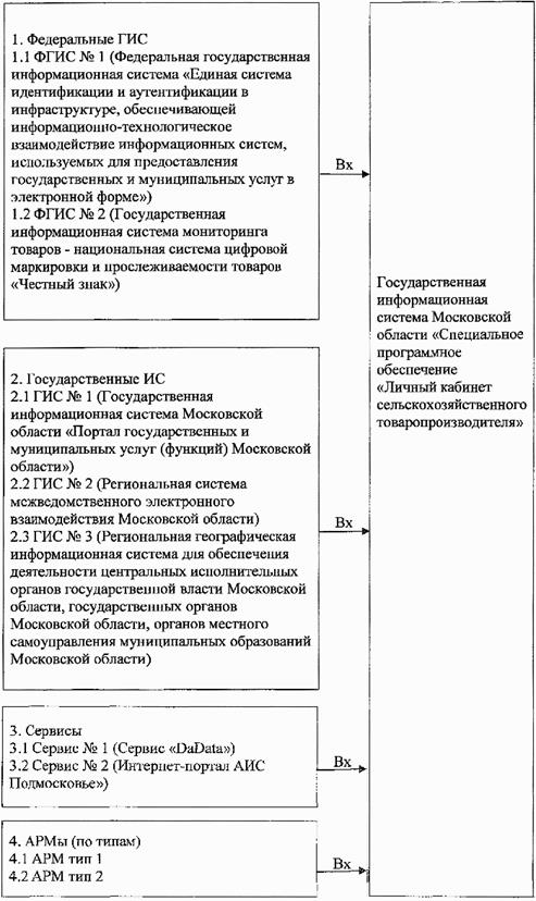 Постановление Правительства Московской области от 11.03.2026 N 229-ПП "О развитии (модернизации) государственной информационной системы Московской области «Специальное программное обеспечение «Личный кабинет сельскохозяйственного товаропроизводителя» и внесении изменений в постановление Правительства Московской области от 23.06.2022 N 664/21 «О создании государственной информационной системы Московской области «Специальное программное обеспечение «Личный кабинет сельскохозяйственного товаропроизводителя» и утверждении Положения о государственной информационной системе Московской области «Специальное программное обеспечение «Личный кабинет сельскохозяйственного товаропроизводителя»". Рис. 1