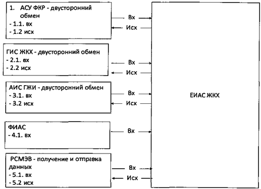 Постановление Правительства Московской области от 04.06.2026 N 646-ПП "О развитии (модернизации) государственной информационной системы Московской области «Единая информационно-аналитическая система жилищно-коммунального хозяйства Московской области» и внесении изменений в постановление Правительства Московской области от 23.05.2018 N 326/18 «Об утверждении Положения о Единой информационно-аналитической системе жилищно-коммунального хозяйства Московской области и внесении изменений в постановления Правительства Московской области от 17.04.2015 N 265/13 «О целесообразности заключения инвестиционного договора между Правительством Московской области и организацией, отобранной по итогам проведения открытого конкурса на право заключения инвестиционного договора о реализации инвестиционного проекта по созданию и обеспечению функционирования единой информационно-аналитической системы жилищно-коммунального хозяйства Московской области» и от 31.03.2016 N 249/10 «Об Автоматизированной информационной системе автоматизации инспекционной деятельности Главного управления Московской области «Государственная жилищная инспекция Московской области»". Рис. 1