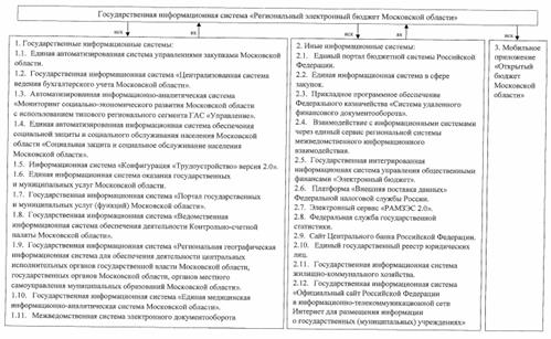 Постановление Правительства Московской области от 30.09.2026 N 1228-ПП "О развитии (модернизации) государственной информационной системы «Региональный электронный бюджет Московской области» и внесении изменений в Положение о государственной информационной системе «Региональный электронный бюджет Московской области»". Рис. 1