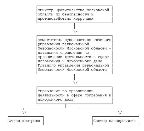 Распоряжение Правительства Московской области от 31.10.2018 N 672-РП "Об организационной структуре Главного управления региональной безопасности Московской области в части осуществления регионального государственного контроля в сфере погребения и похоронного дела на территории Московской области"