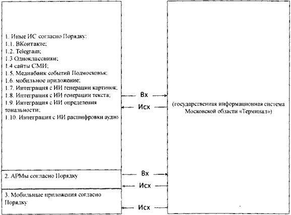 Постановление Правительства Московской области от 19.12.2025 N 1743--ПП "О внесении изменений в Положение о государственной информационной системе Московской области «Терминал»". Рис. 1